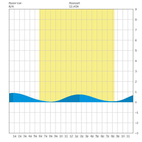 Old House Channel tide chart for Saturday, July 8, 2023