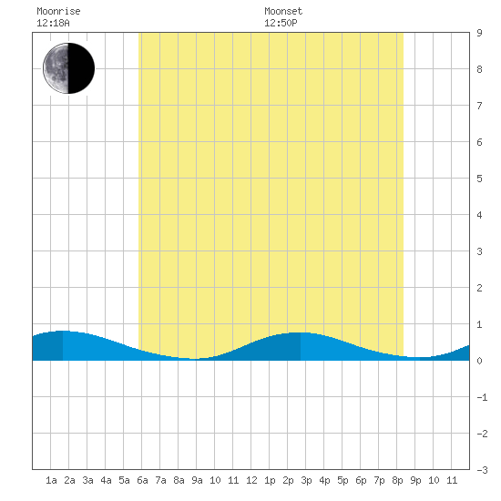 Old House Channel tide chart for Sunday, July 9, 2023