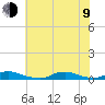 Old House Channel tide chart for Sunday, July 9, 2023
