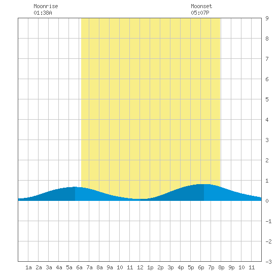 Old House Channel tide chart for Friday, August 11, 2023