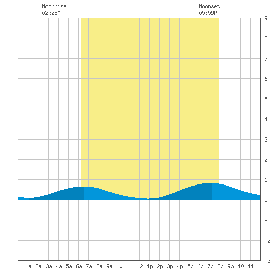 Old House Channel tide chart for Saturday, August 12, 2023