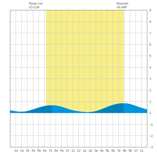 Old House Channel tide chart for Sunday, August 13, 2023
