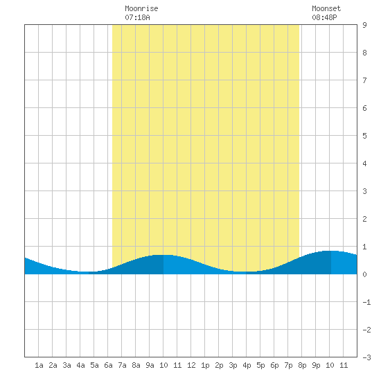 Old House Channel tide chart for Thursday, August 17, 2023