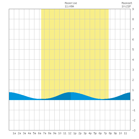 Old House Channel tide chart for Monday, August 21, 2023