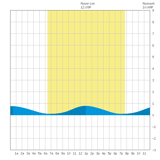 Old House Channel tide chart for Tuesday, August 22, 2023