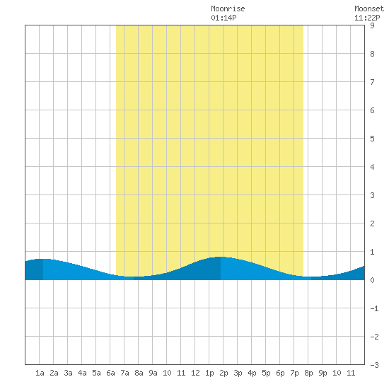 Old House Channel tide chart for Wednesday, August 23, 2023
