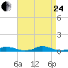 Old House Channel tide chart for Thursday, August 24, 2023