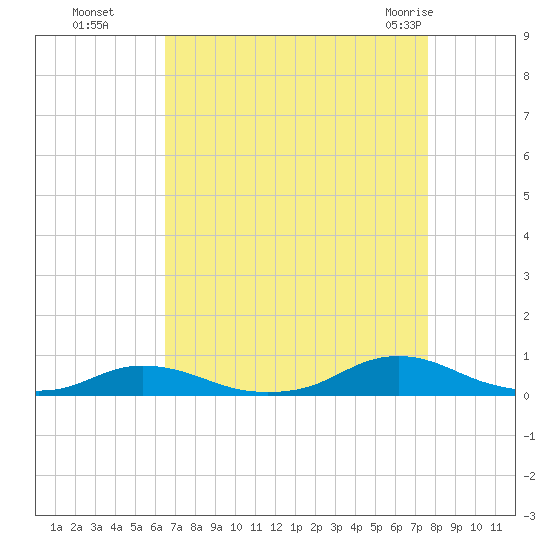 Old House Channel tide chart for Sunday, August 27, 2023