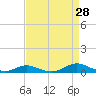 Old House Channel tide chart for Monday, August 28, 2023