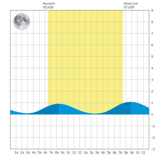 Old House Channel tide chart for Wednesday, August 30, 2023