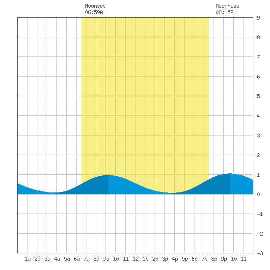 Old House Channel tide chart for Thursday, August 31, 2023