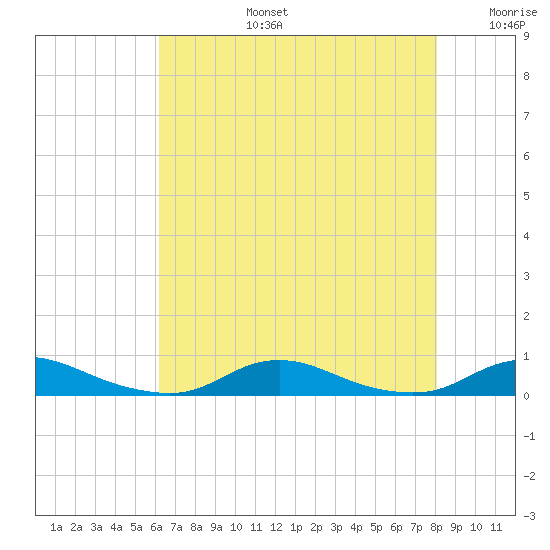 Old House Channel tide chart for Saturday, August 5, 2023