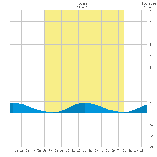 Old House Channel tide chart for Sunday, August 6, 2023