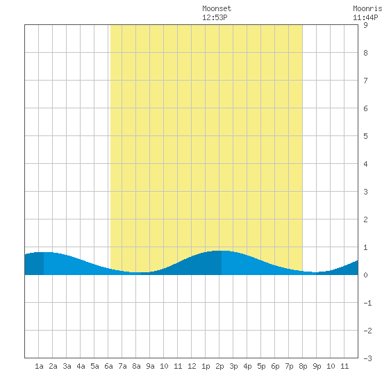 Old House Channel tide chart for Monday, August 7, 2023