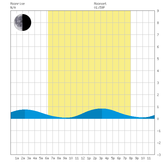 Old House Channel tide chart for Tuesday, August 8, 2023