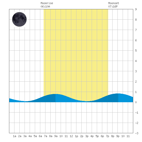 Old House Channel tide chart for Thursday, September 14, 2023