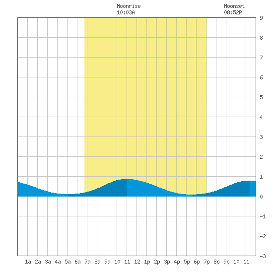 Old House Channel tide chart for Monday, September 18, 2023