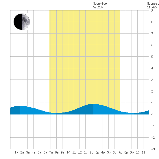 Old House Channel tide chart for Friday, September 22, 2023