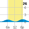Old House Channel tide chart for Tuesday, September 26, 2023