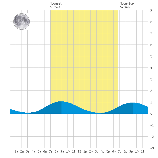 Old House Channel tide chart for Friday, September 29, 2023