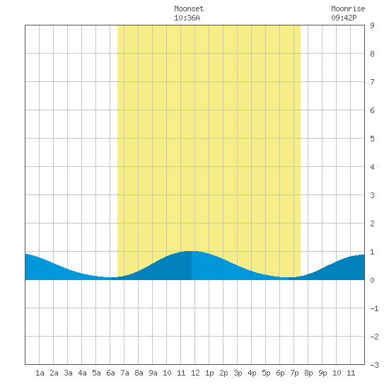 Old House Channel tide chart for Sunday, September 3, 2023