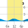Old House Channel tide chart for Sunday, September 3, 2023