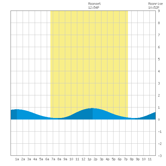 Old House Channel tide chart for Tuesday, September 5, 2023