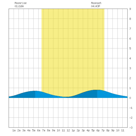 Old House Channel tide chart for Saturday, September 9, 2023