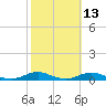 Old House Channel tide chart for Friday, October 13, 2023