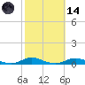 Old House Channel tide chart for Saturday, October 14, 2023