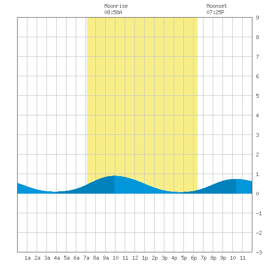 Old House Channel tide chart for Monday, October 16, 2023