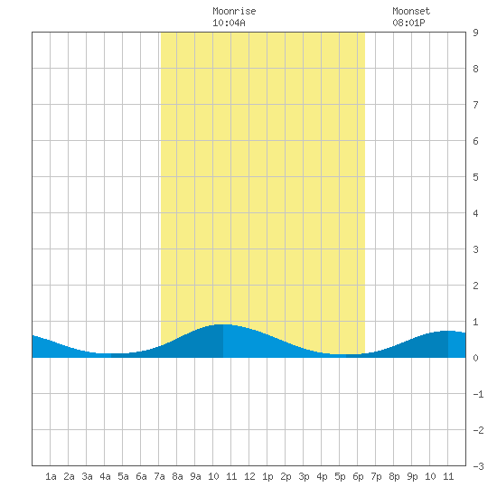 Old House Channel tide chart for Tuesday, October 17, 2023