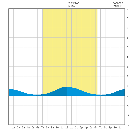 Old House Channel tide chart for Thursday, October 19, 2023