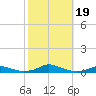 Old House Channel tide chart for Thursday, October 19, 2023