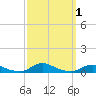 Old House Channel tide chart for Sunday, October 1, 2023