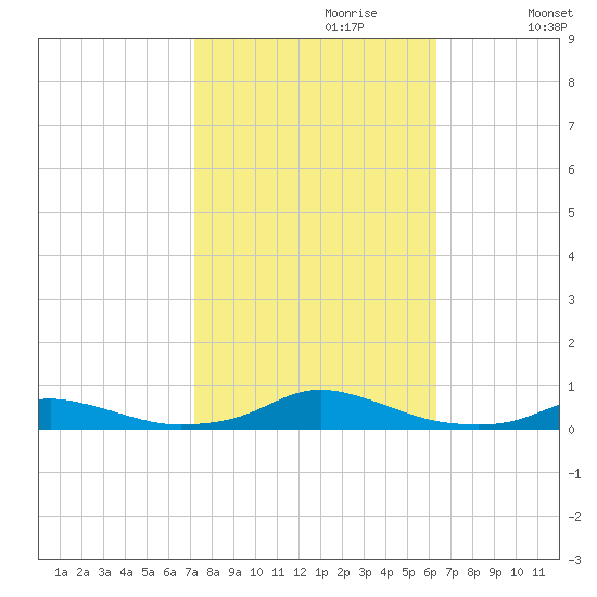 Old House Channel tide chart for Friday, October 20, 2023