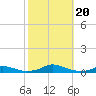 Old House Channel tide chart for Friday, October 20, 2023