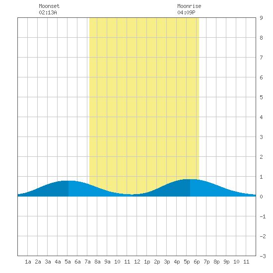 Old House Channel tide chart for Tuesday, October 24, 2023