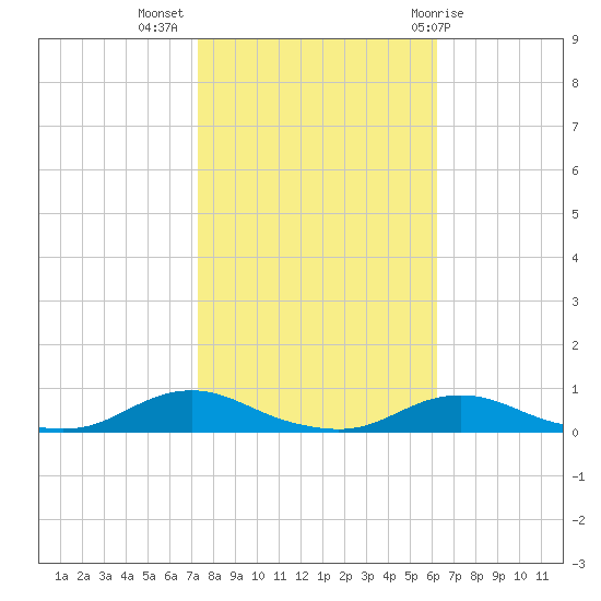 Old House Channel tide chart for Thursday, October 26, 2023