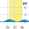 Old House Channel tide chart for Friday, October 27, 2023