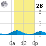 Old House Channel tide chart for Saturday, October 28, 2023