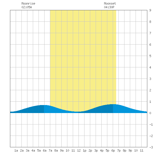 Old House Channel tide chart for Monday, October 9, 2023