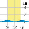 Old House Channel tide chart for Friday, November 10, 2023