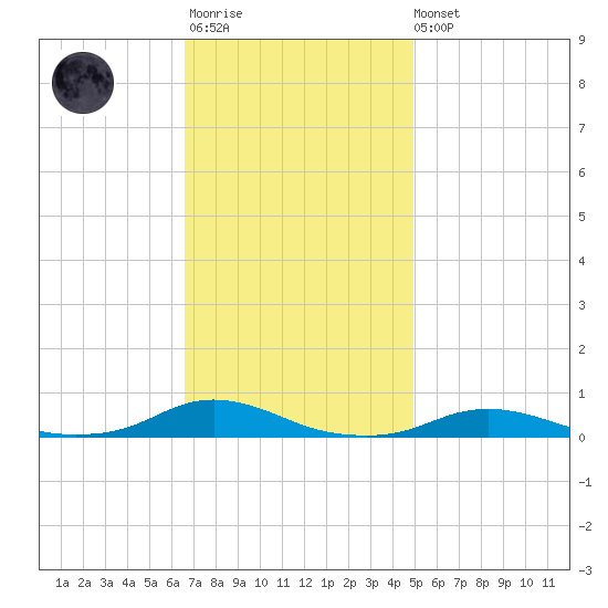 Old House Channel tide chart for Monday, November 13, 2023