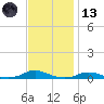 Old House Channel tide chart for Monday, November 13, 2023