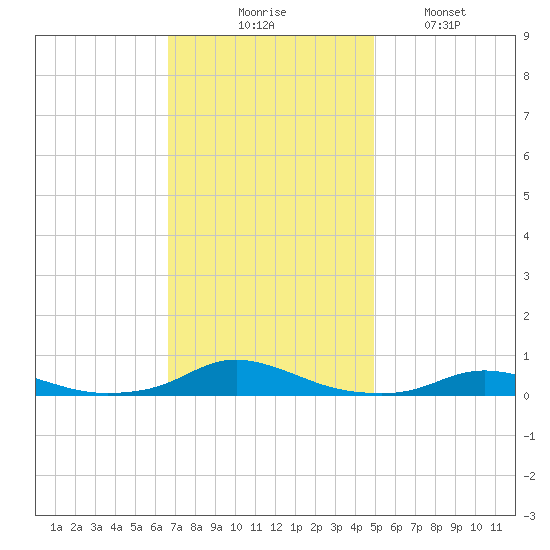 Old House Channel tide chart for Thursday, November 16, 2023