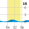 Old House Channel tide chart for Thursday, November 16, 2023