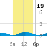 Old House Channel tide chart for Sunday, November 19, 2023