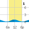 Old House Channel tide chart for Wednesday, November 1, 2023