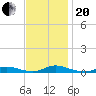 Old House Channel tide chart for Monday, November 20, 2023